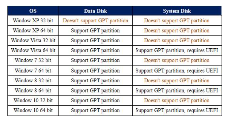 WD 3TB HDD will only format to 2048GB with GPT (IT Professional)-gpt-compatability.png