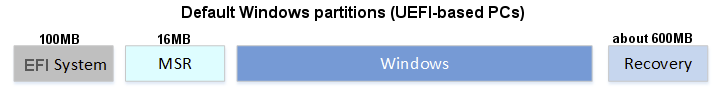 How to make Simple volume to Primary-00000-default-windows-partitions.png