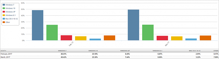 Market Share - W7 Up, W10 Flat, XP Down (Again)-market-share-os-2017-04-08-2-month-bar-chart.png