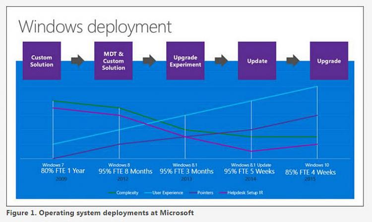 How Microsoft deployed Windows 10 inside the company-osdeploymentsatmsft.jpg